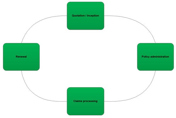 Insurance Lifecycle