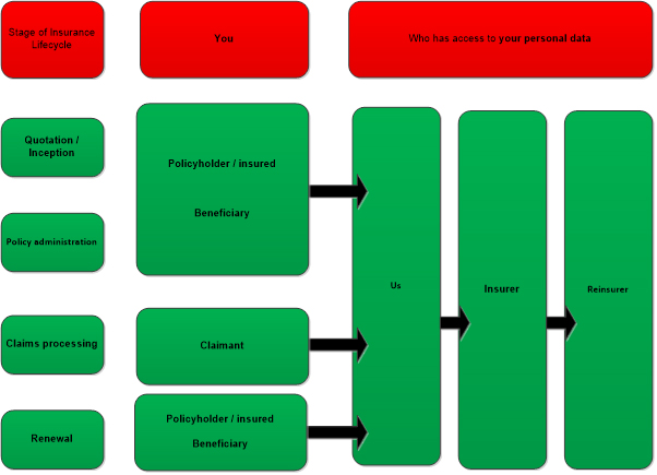 Flow of personal data through insurance lifecycle